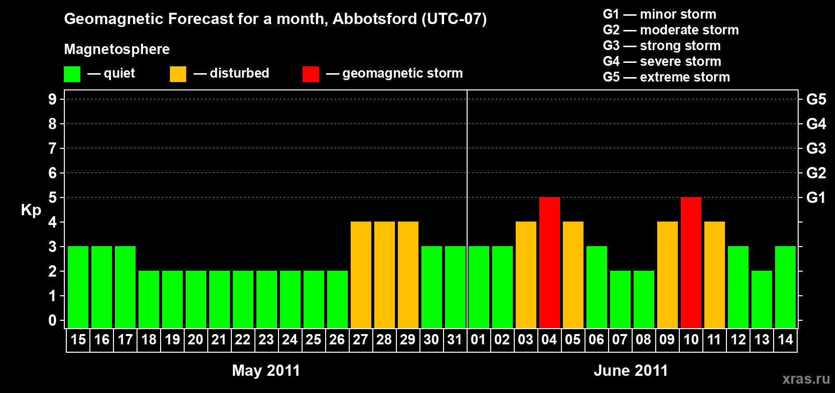 Forecast of the daily maximal value of geomagnetic index Kp for <b>1 month</b> (31 days) <b>from May 15, 2011 to Jun 14, 2011</b>
