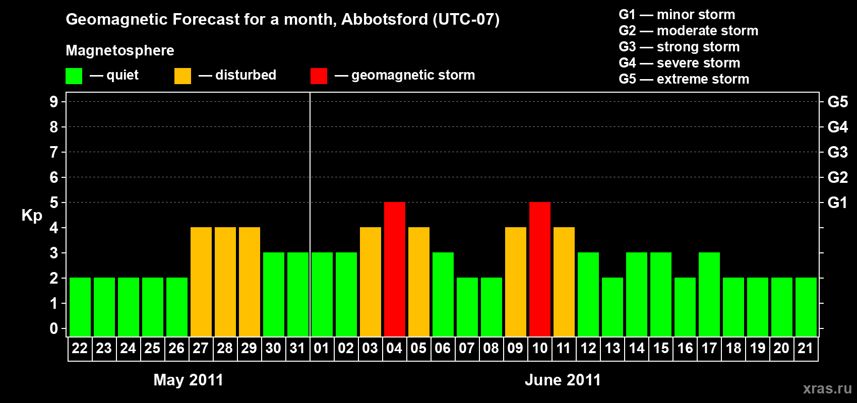 Forecast of the daily maximal value of geomagnetic index Kp for <b>1 month</b> (31 days) <b>from May 22, 2011 to Jun 21, 2011</b>