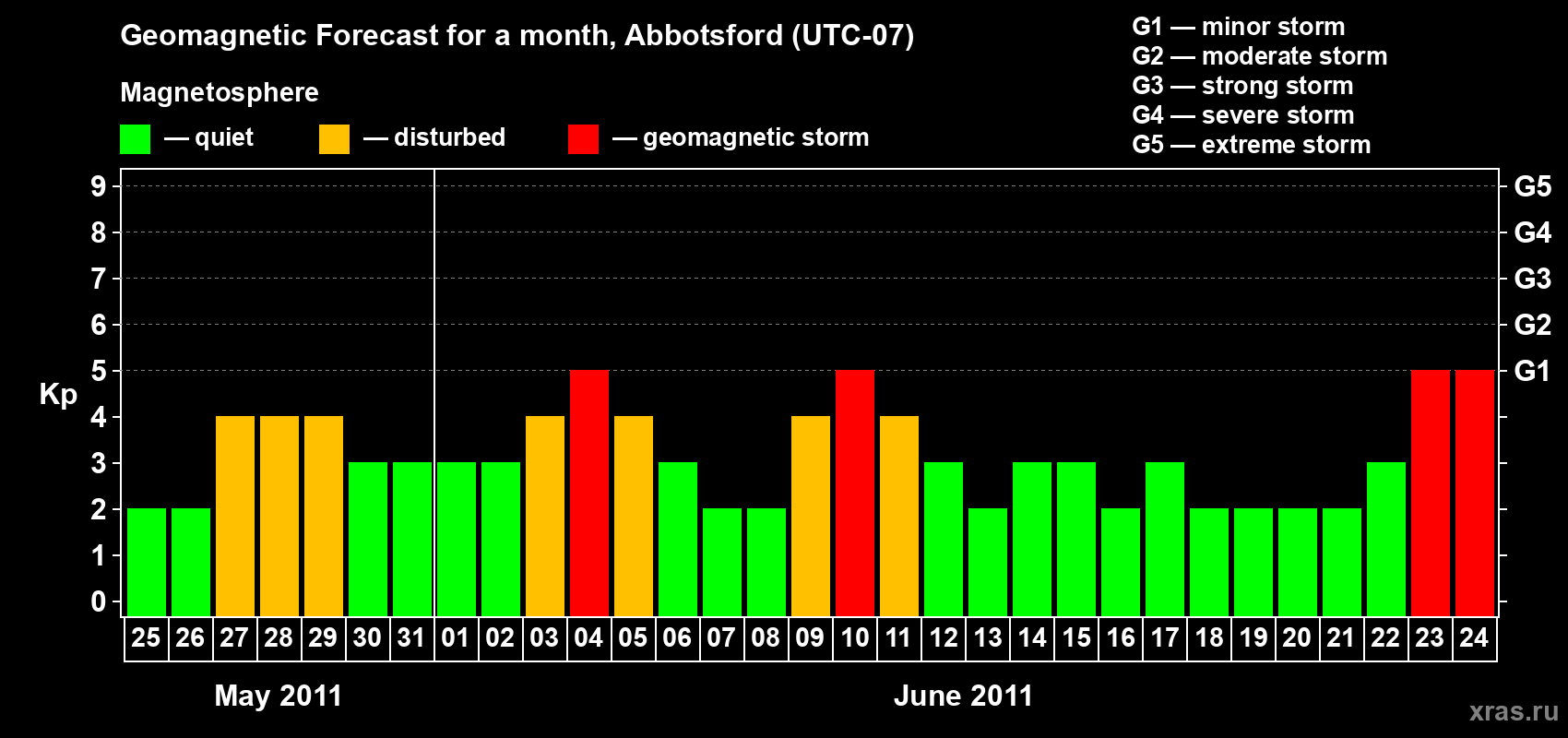 Forecast of the daily maximal value of geomagnetic index Kp for <b>1 month</b> (31 days) <b>from May 25, 2011 to Jun 24, 2011</b>