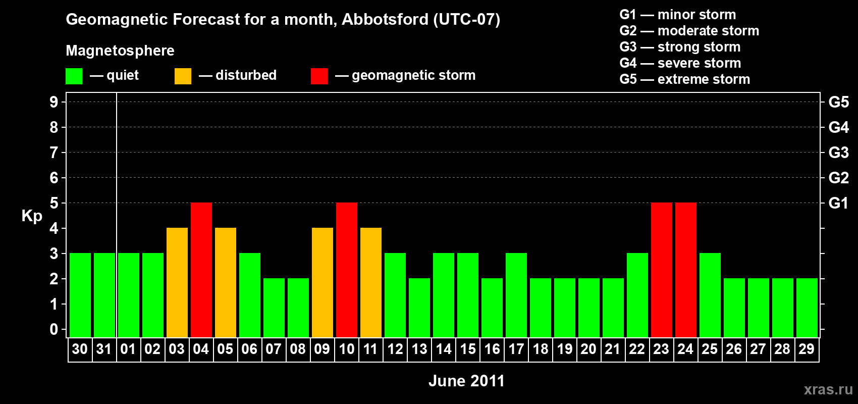 Forecast of the daily maximal value of geomagnetic index Kp for <b>1 month</b> (31 days) <b>from May 30, 2011 to Jun 29, 2011</b>