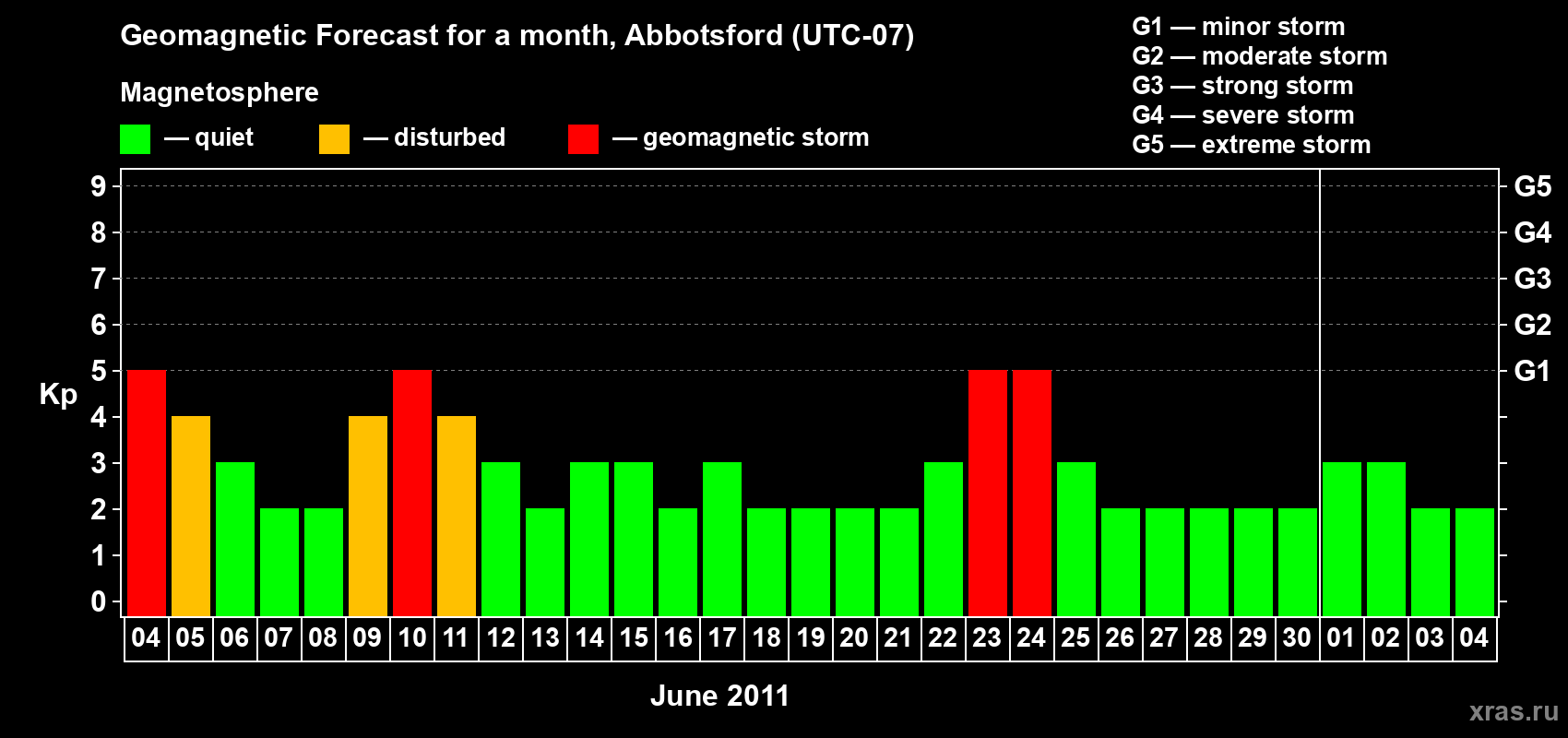 Forecast of the daily maximal value of geomagnetic index Kp for <b>1 month</b> (31 days) <b>from Jun 04, 2011 to Jul 04, 2011</b>