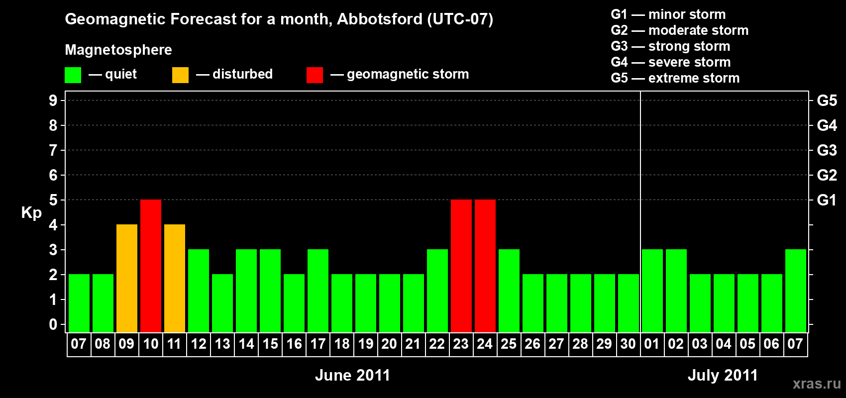 Forecast of the daily maximal value of geomagnetic index Kp for <b>1 month</b> (31 days) <b>from Jun 07, 2011 to Jul 07, 2011</b>