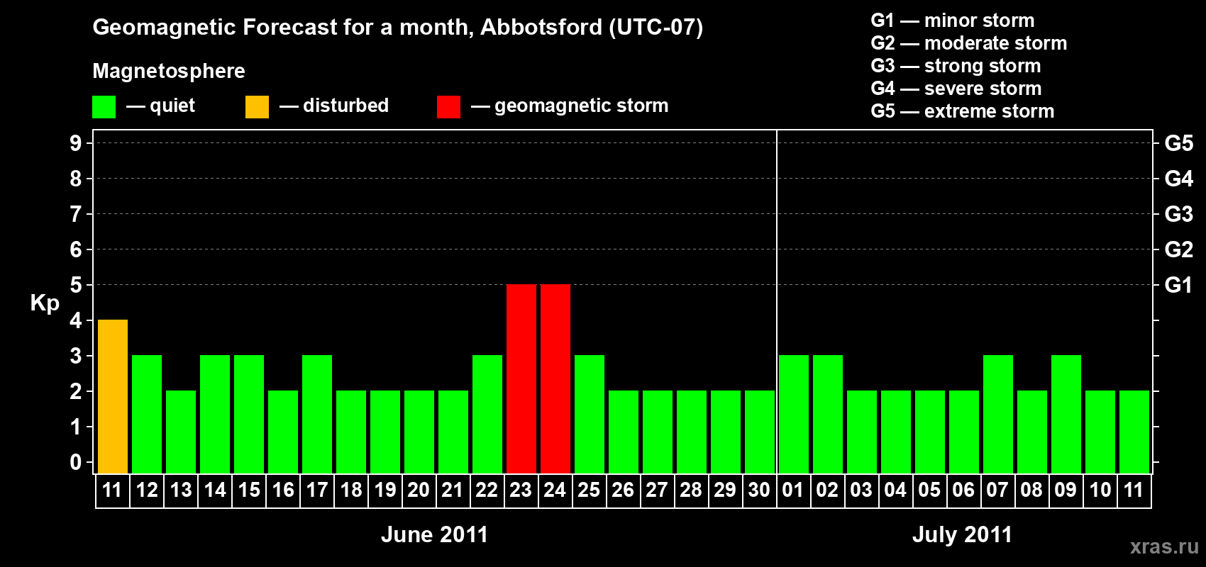 Forecast of the daily maximal value of geomagnetic index Kp for <b>1 month</b> (31 days) <b>from Jun 11, 2011 to Jul 11, 2011</b>