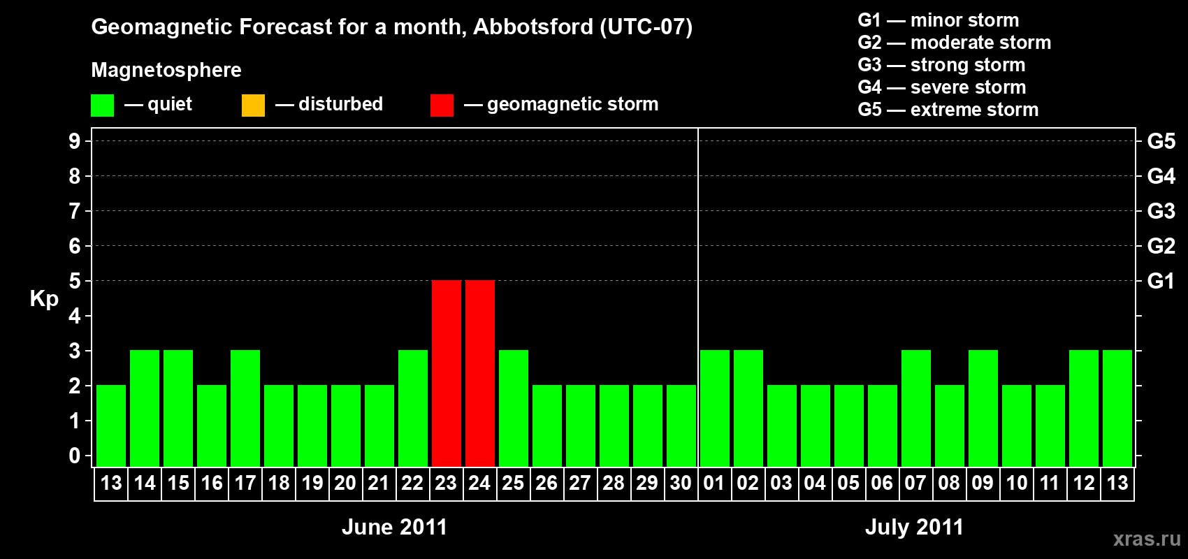 Forecast of the daily maximal value of geomagnetic index Kp for <b>1 month</b> (31 days) <b>from Jun 13, 2011 to Jul 13, 2011</b>