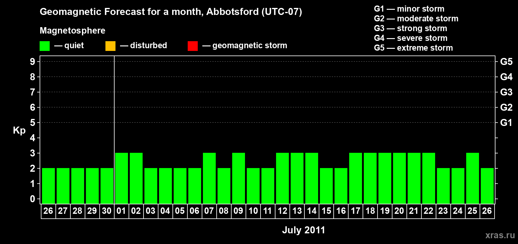 Forecast of the daily maximal value of geomagnetic index Kp for <b>1 month</b> (31 days) <b>from Jun 26, 2011 to Jul 26, 2011</b>