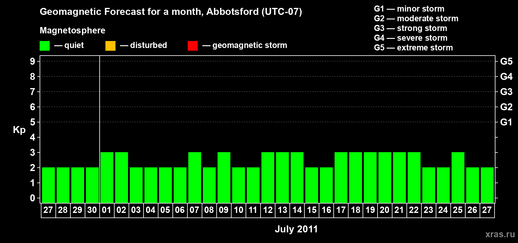 Forecast of the daily maximal value of geomagnetic index Kp for <b>1 month</b> (31 days) <b>from Jun 27, 2011 to Jul 27, 2011</b>