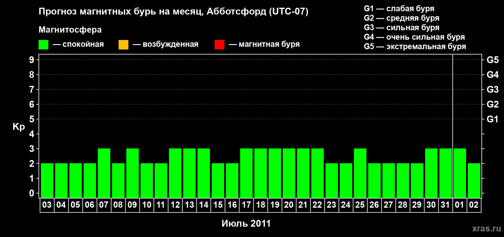 Прогноз максимального суточного геомагнитного индекса Kp на <b>1 месяц</b> (31 день) <b>с 03 июля по 02 августа 2011 г</b>