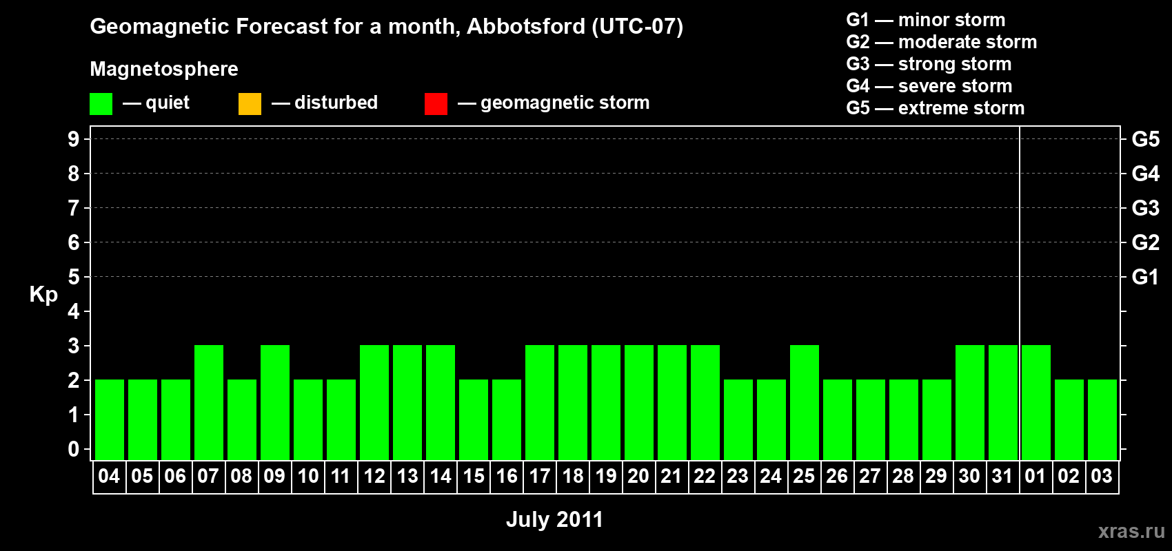 Forecast of the daily maximal value of geomagnetic index Kp for <b>1 month</b> (31 days) <b>from Jul 04, 2011 to Aug 03, 2011</b>