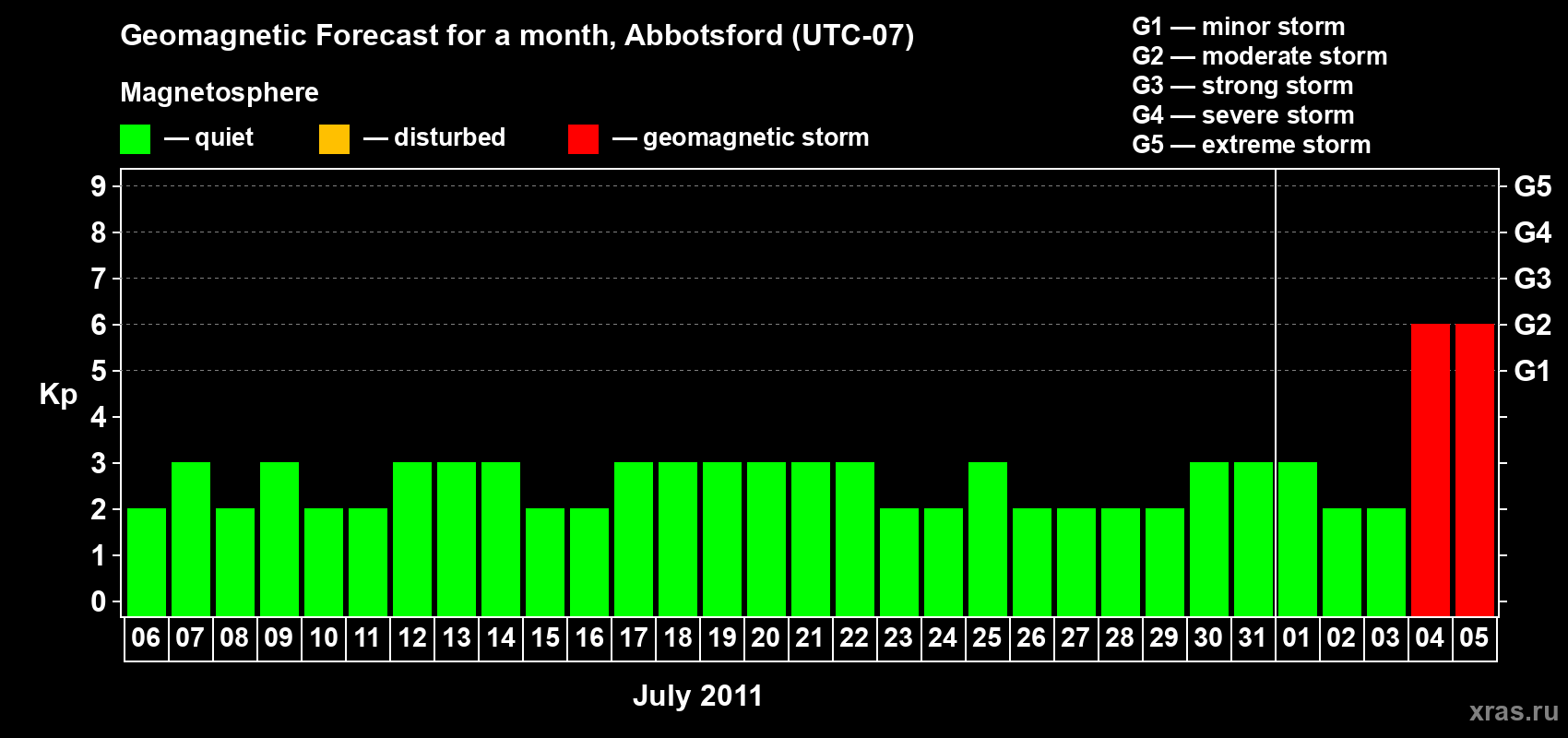 Forecast of the daily maximal value of geomagnetic index Kp for <b>1 month</b> (31 days) <b>from Jul 06, 2011 to Aug 05, 2011</b>