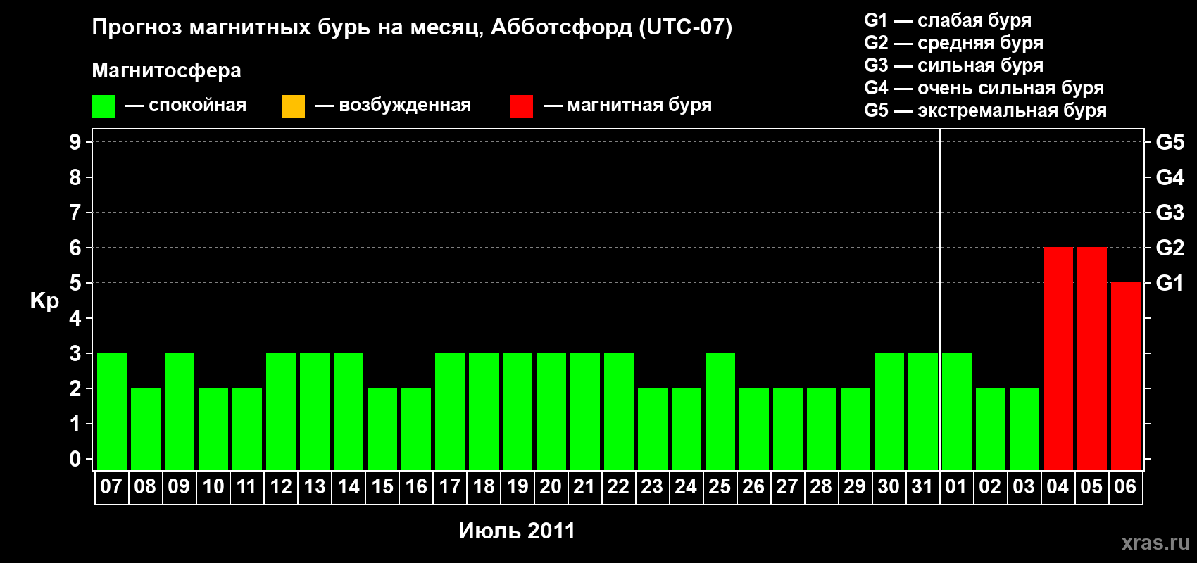 Прогноз максимального суточного геомагнитного индекса Kp на <b>1 месяц</b> (31 день) <b>с 07 июля по 06 августа 2011 г</b>