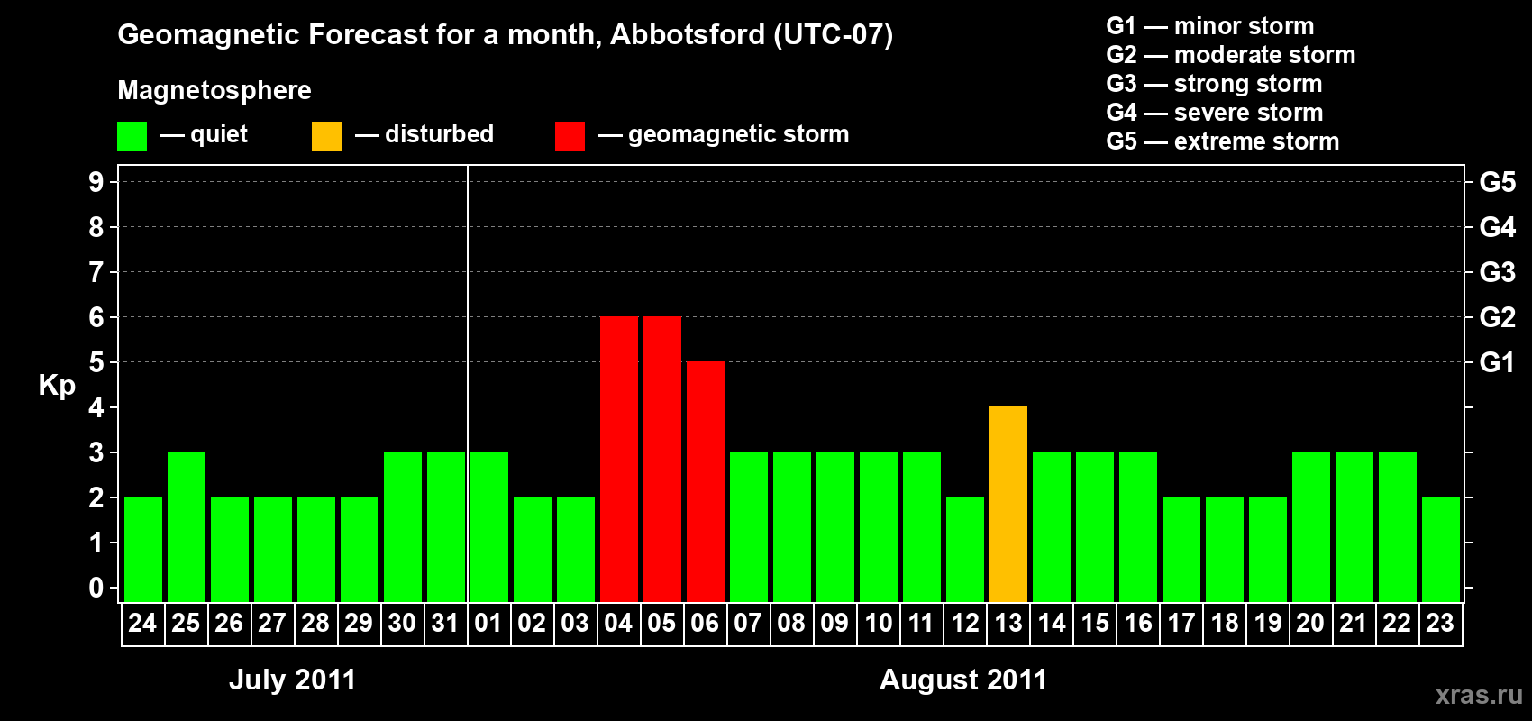 Forecast of the daily maximal value of geomagnetic index Kp for <b>1 month</b> (31 days) <b>from Jul 24, 2011 to Aug 23, 2011</b>