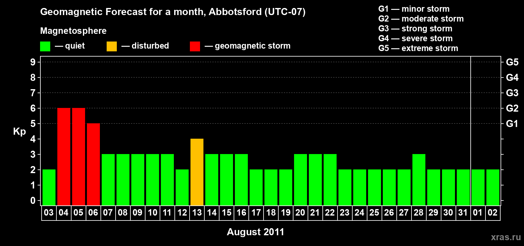 Forecast of the daily maximal value of geomagnetic index Kp for <b>1 month</b> (31 days) <b>from Aug 03, 2011 to Sep 02, 2011</b>