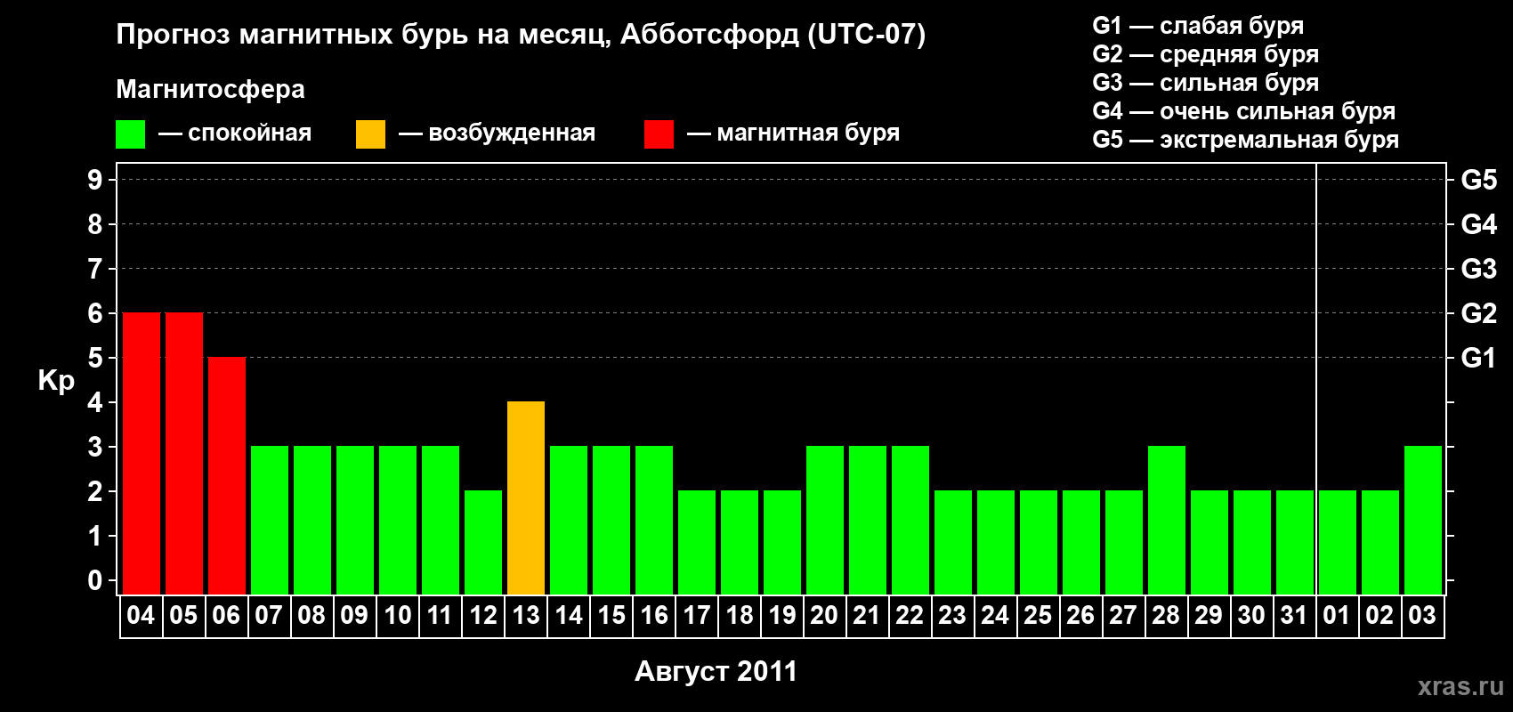 Прогноз максимального суточного геомагнитного индекса Kp на <b>1 месяц</b> (31 день) <b>с 04 августа по 03 сентября 2011 г</b>