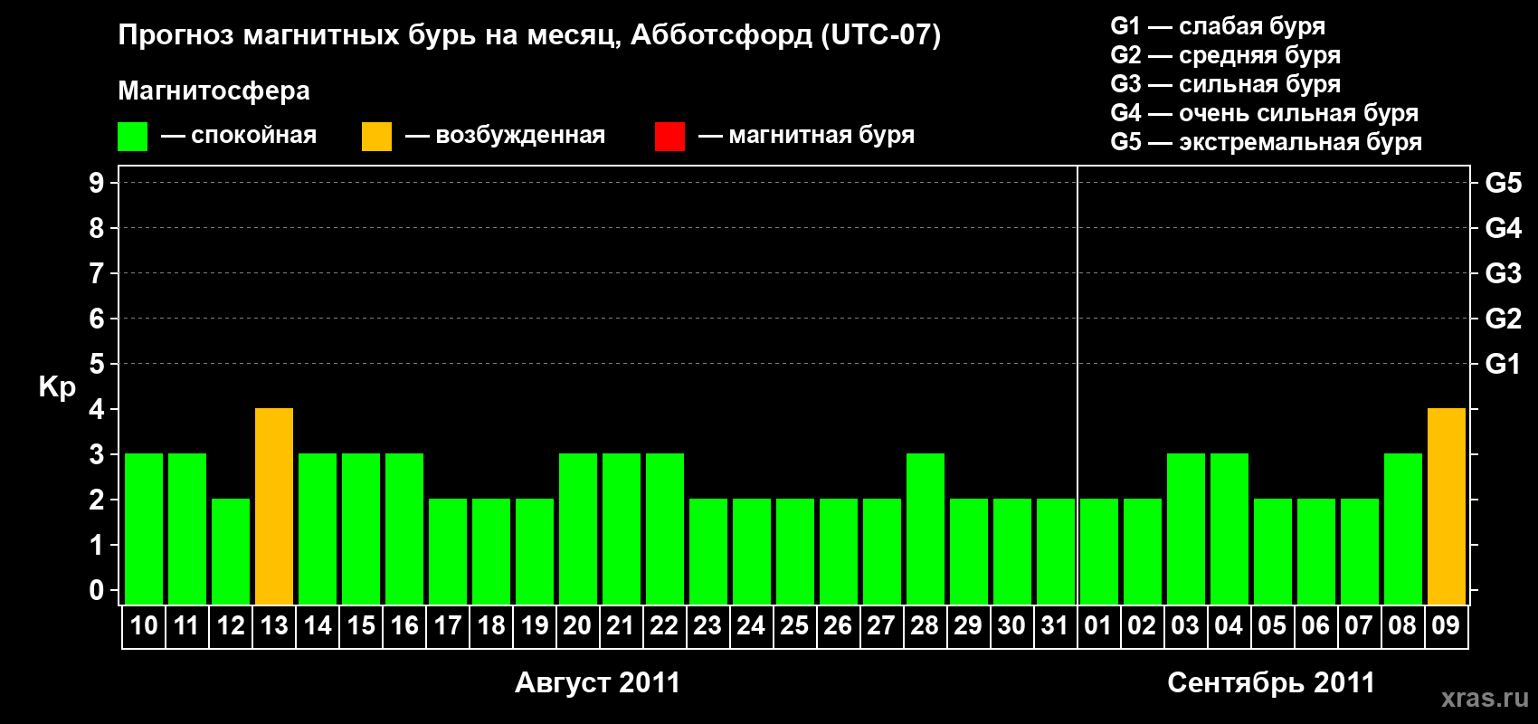 Прогноз максимального суточного геомагнитного индекса Kp на <b>1 месяц</b> (31 день) <b>с 10 августа по 09 сентября 2011 г</b>