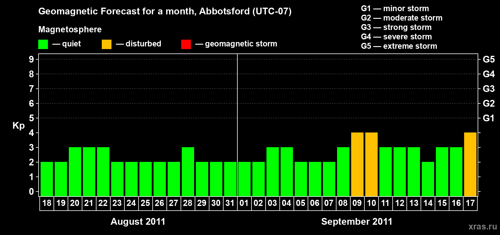 Forecast of the daily maximal value of geomagnetic index Kp for <b>1 month</b> (31 days) <b>from Aug 18, 2011 to Sep 17, 2011</b>
