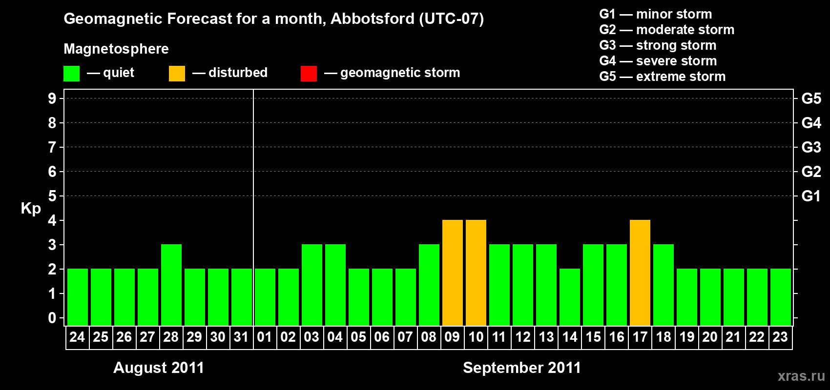 Forecast of the daily maximal value of geomagnetic index Kp for <b>1 month</b> (31 days) <b>from Aug 24, 2011 to Sep 23, 2011</b>