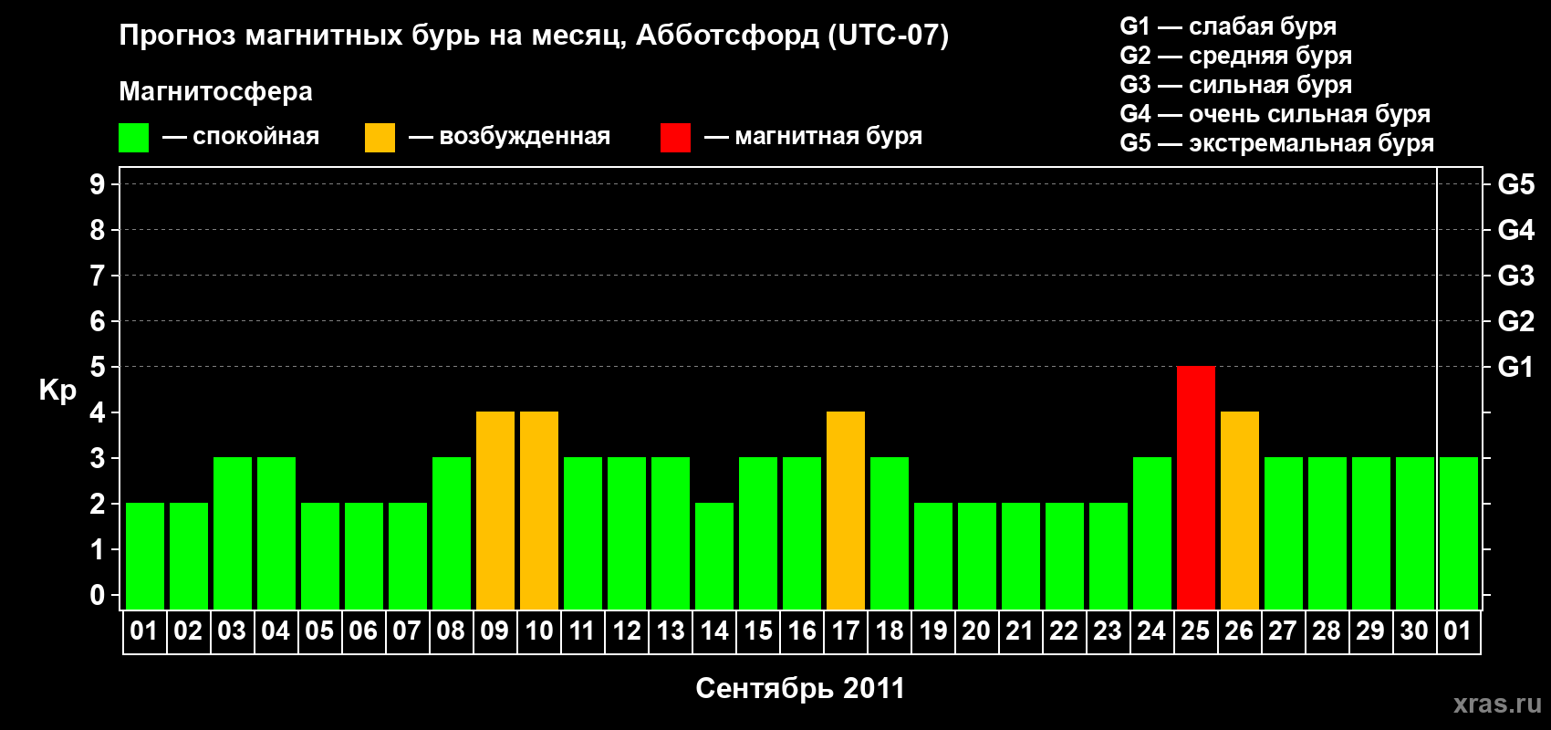 Прогноз максимального суточного геомагнитного индекса Kp на <b>1 месяц</b> (31 день) <b>с 01 сентября по 01 октября 2011 г</b>