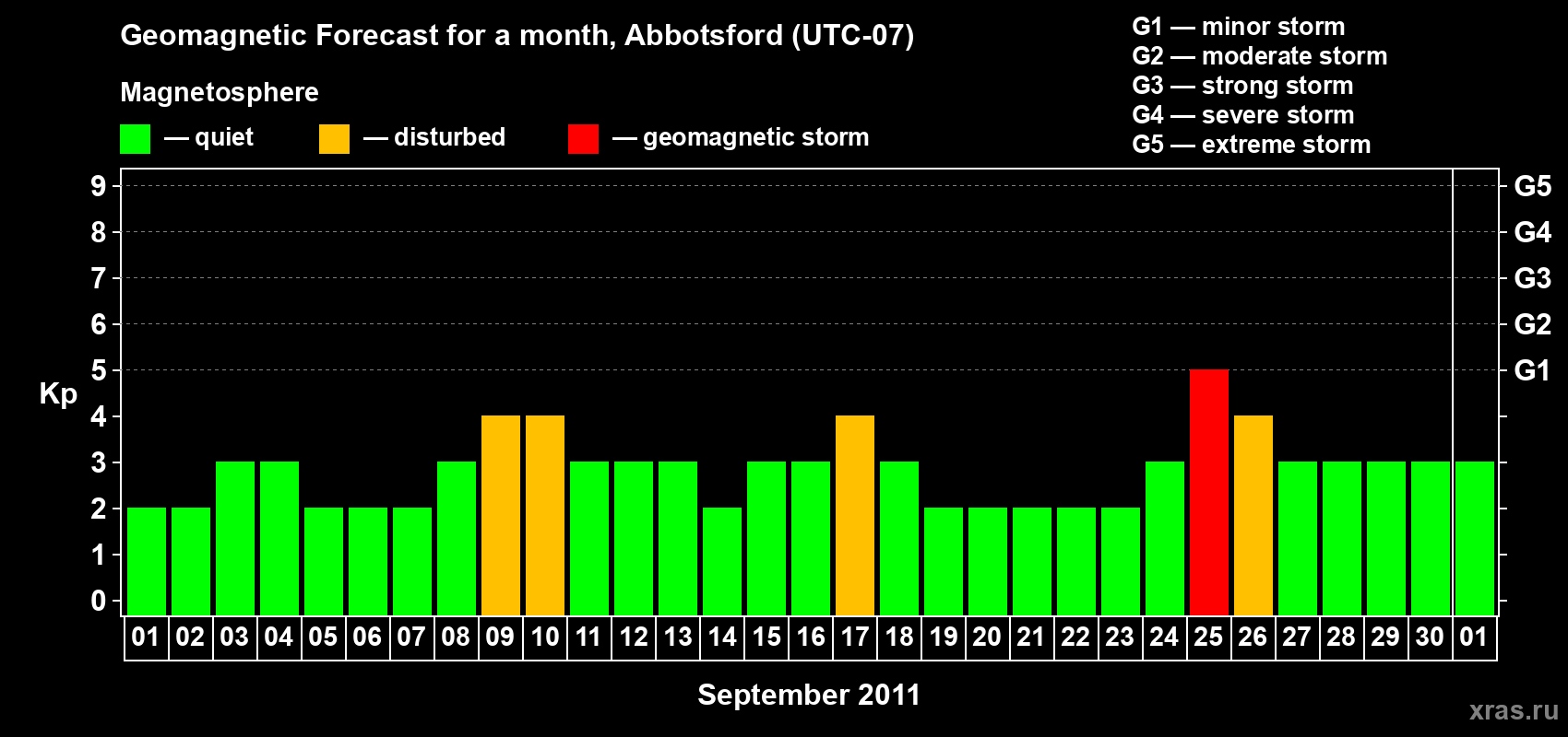 Forecast of the daily maximal value of geomagnetic index Kp for <b>1 month</b> (31 days) <b>from Sep 01, 2011 to Oct 01, 2011</b>