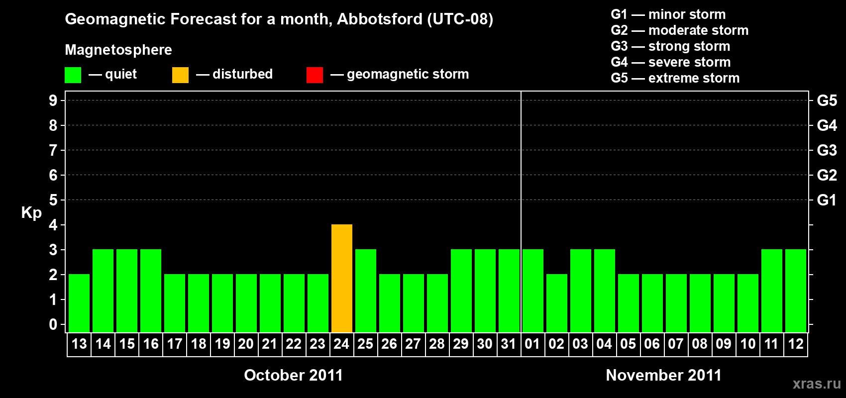 Forecast of the daily maximal value of geomagnetic index Kp for <b>1 month</b> (31 days) <b>from Oct 13, 2011 to Nov 12, 2011</b>