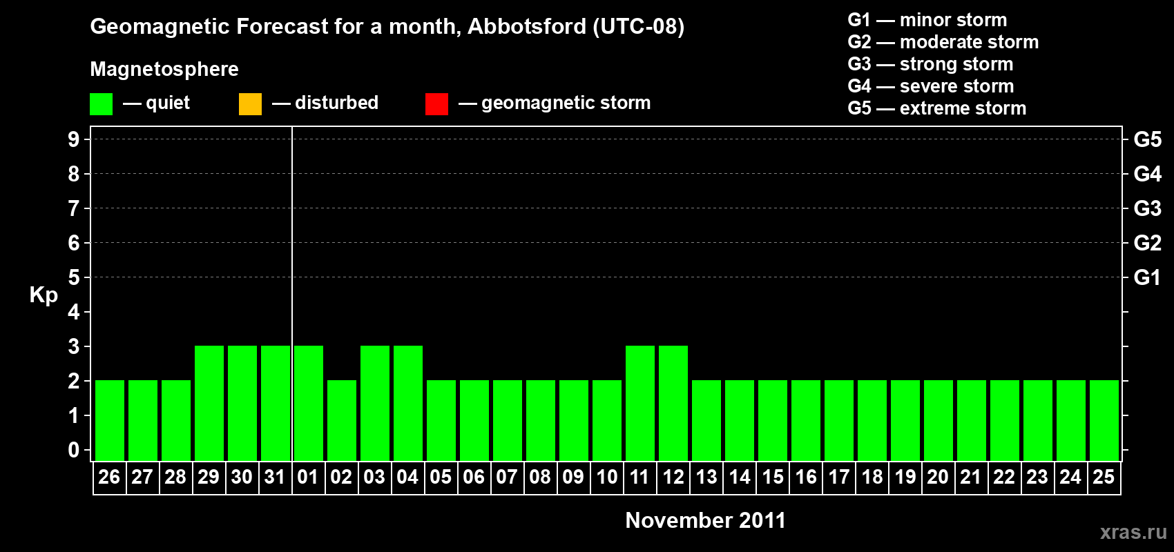 Forecast of the daily maximal value of geomagnetic index Kp for <b>1 month</b> (31 days) <b>from Oct 26, 2011 to Nov 25, 2011</b>