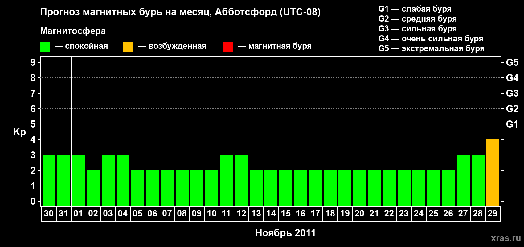 Прогноз максимального суточного геомагнитного индекса Kp на <b>1 месяц</b> (31 день) <b>с 30 октября по 29 ноября 2011 г</b>