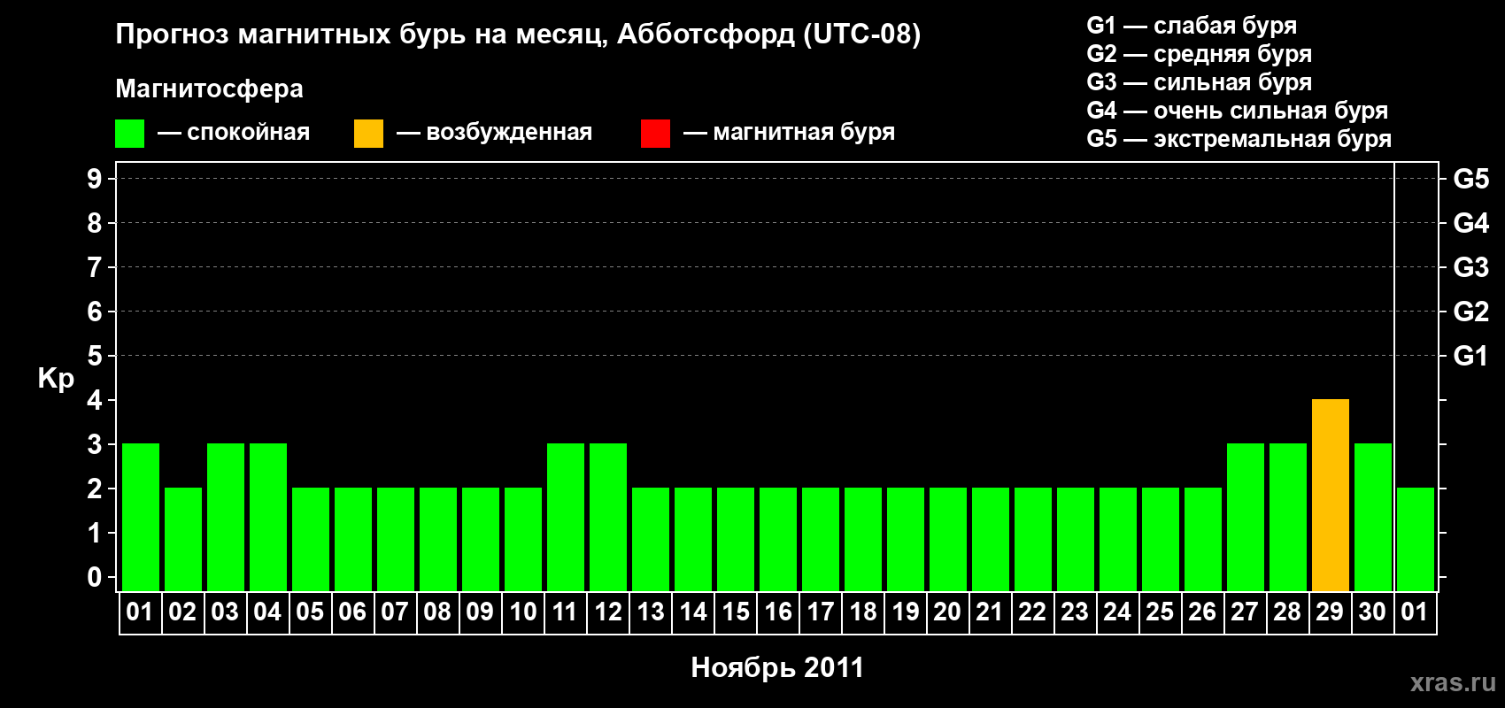 Прогноз максимального суточного геомагнитного индекса Kp на <b>1 месяц</b> (31 день) <b>с 01 ноября по 01 декабря 2011 г</b>