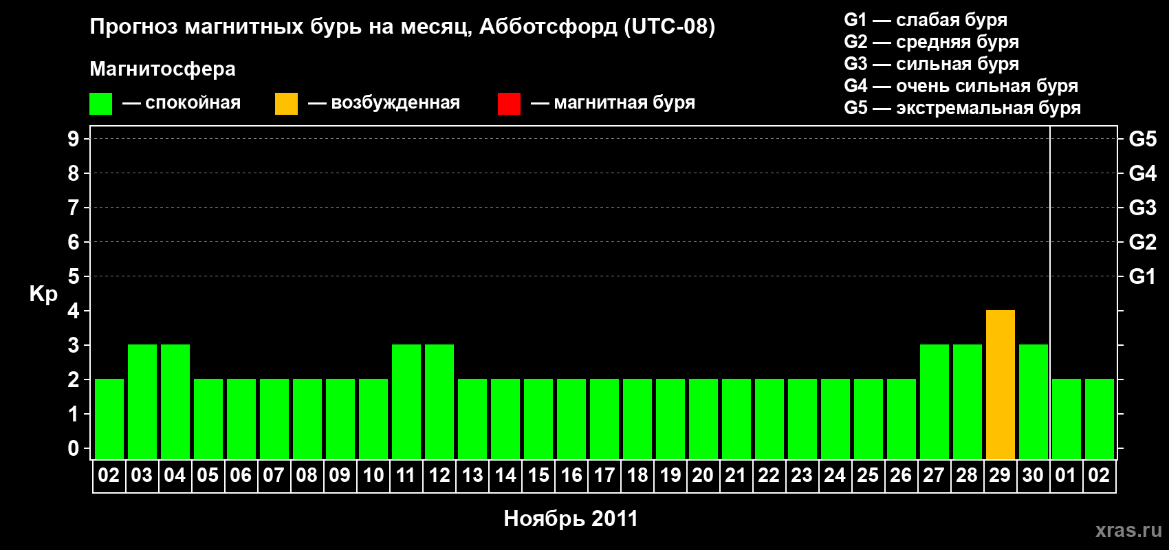 Прогноз максимального суточного геомагнитного индекса Kp на <b>1 месяц</b> (31 день) <b>с 02 ноября по 02 декабря 2011 г</b>