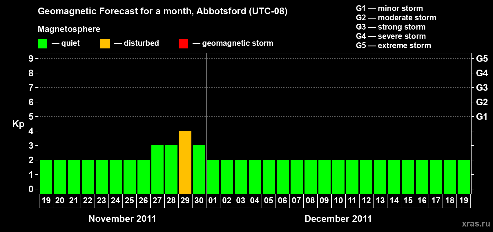 Forecast of the daily maximal value of geomagnetic index Kp for <b>1 month</b> (31 days) <b>from Nov 19, 2011 to Dec 19, 2011</b>