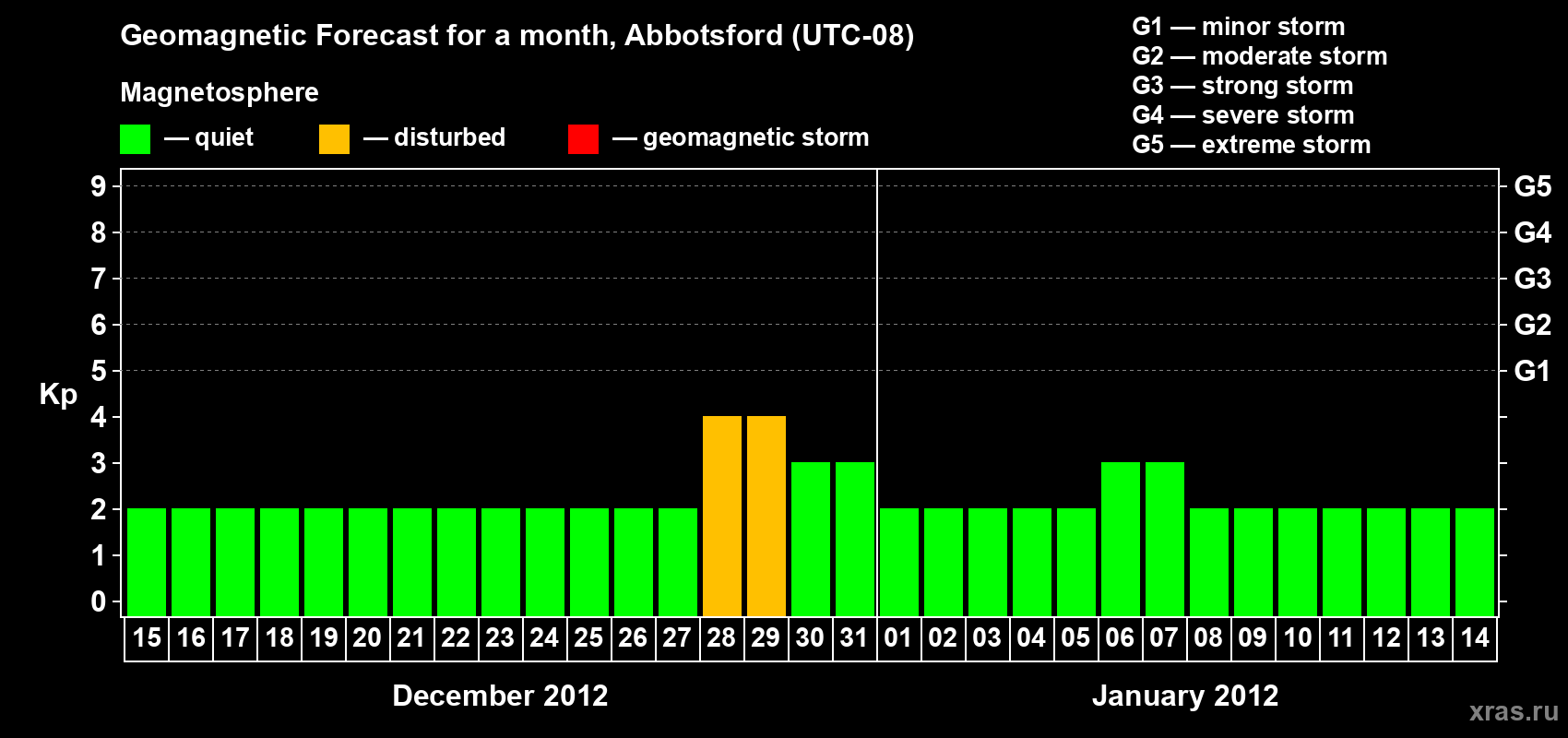 Forecast of the daily maximal value of geomagnetic index Kp for <b>1 month</b> (31 days) <b>from Dec 15, 2011 to Jan 14, 2012</b>
