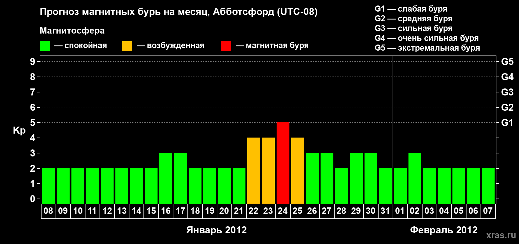 Прогноз максимального суточного геомагнитного индекса Kp на <b>1 месяц</b> (31 день) <b>с 08 января по 07 февраля 2012 г</b>