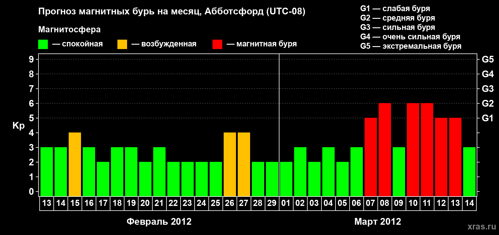 Прогноз максимального суточного геомагнитного индекса Kp на <b>1 месяц</b> (31 день) <b>с 13 февраля по 14 марта 2012 г</b>