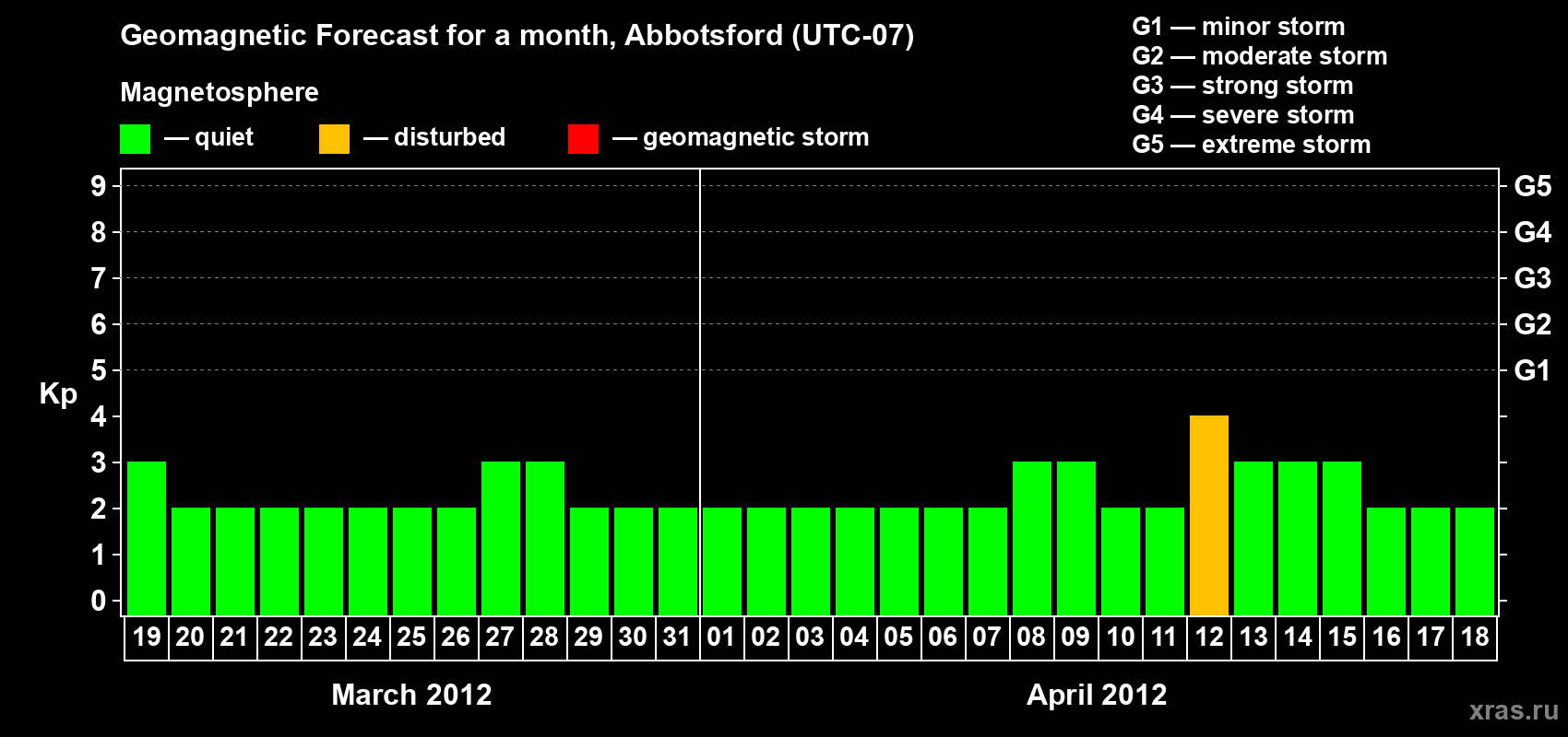 Forecast of the daily maximal value of geomagnetic index Kp for <b>1 month</b> (31 days) <b>from Mar 19, 2012 to Apr 18, 2012</b>