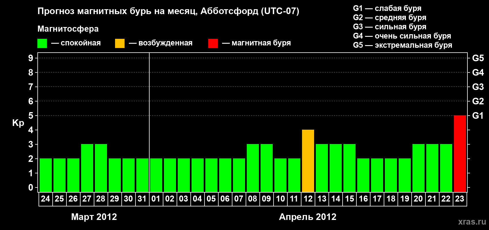 Прогноз максимального суточного геомагнитного индекса Kp на <b>1 месяц</b> (31 день) <b>с 24 марта по 23 апреля 2012 г</b>