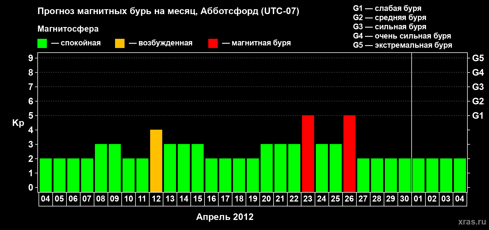 Прогноз максимального суточного геомагнитного индекса Kp на <b>1 месяц</b> (31 день) <b>с 04 апреля по 04 мая 2012 г</b>