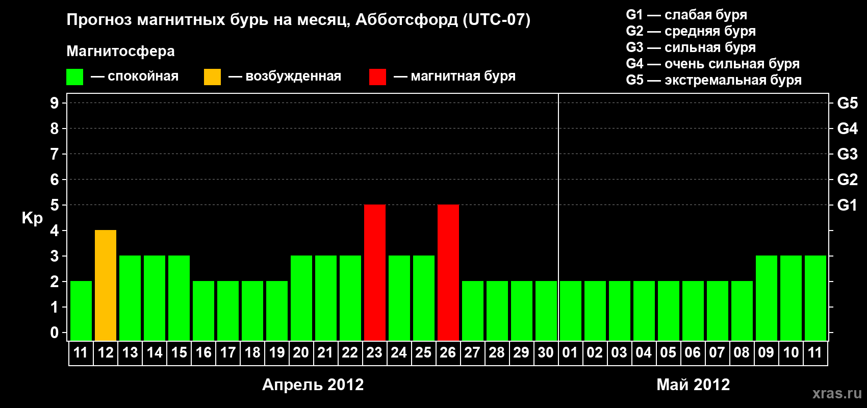 Прогноз максимального суточного геомагнитного индекса Kp на <b>1 месяц</b> (31 день) <b>с 11 апреля по 11 мая 2012 г</b>