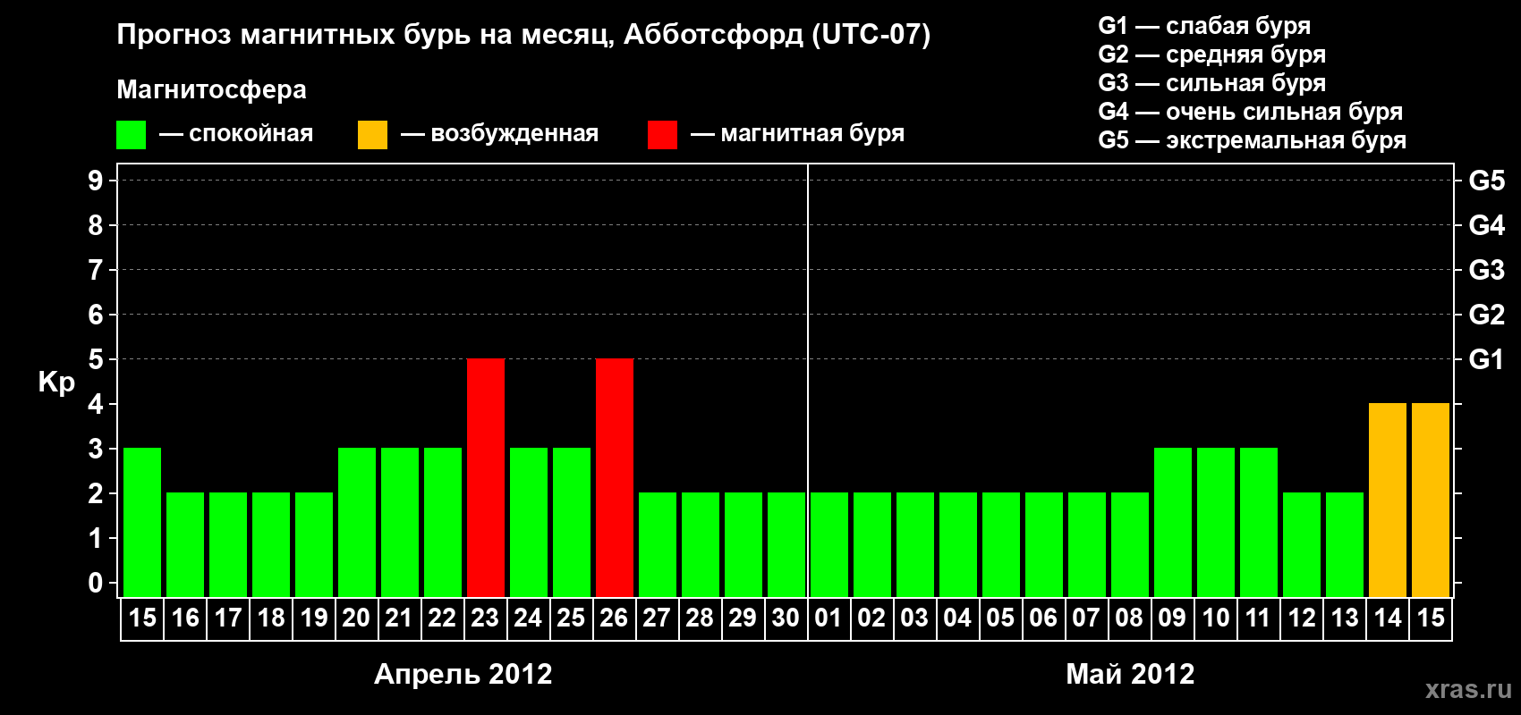 Прогноз максимального суточного геомагнитного индекса Kp на <b>1 месяц</b> (31 день) <b>с 15 апреля по 15 мая 2012 г</b>