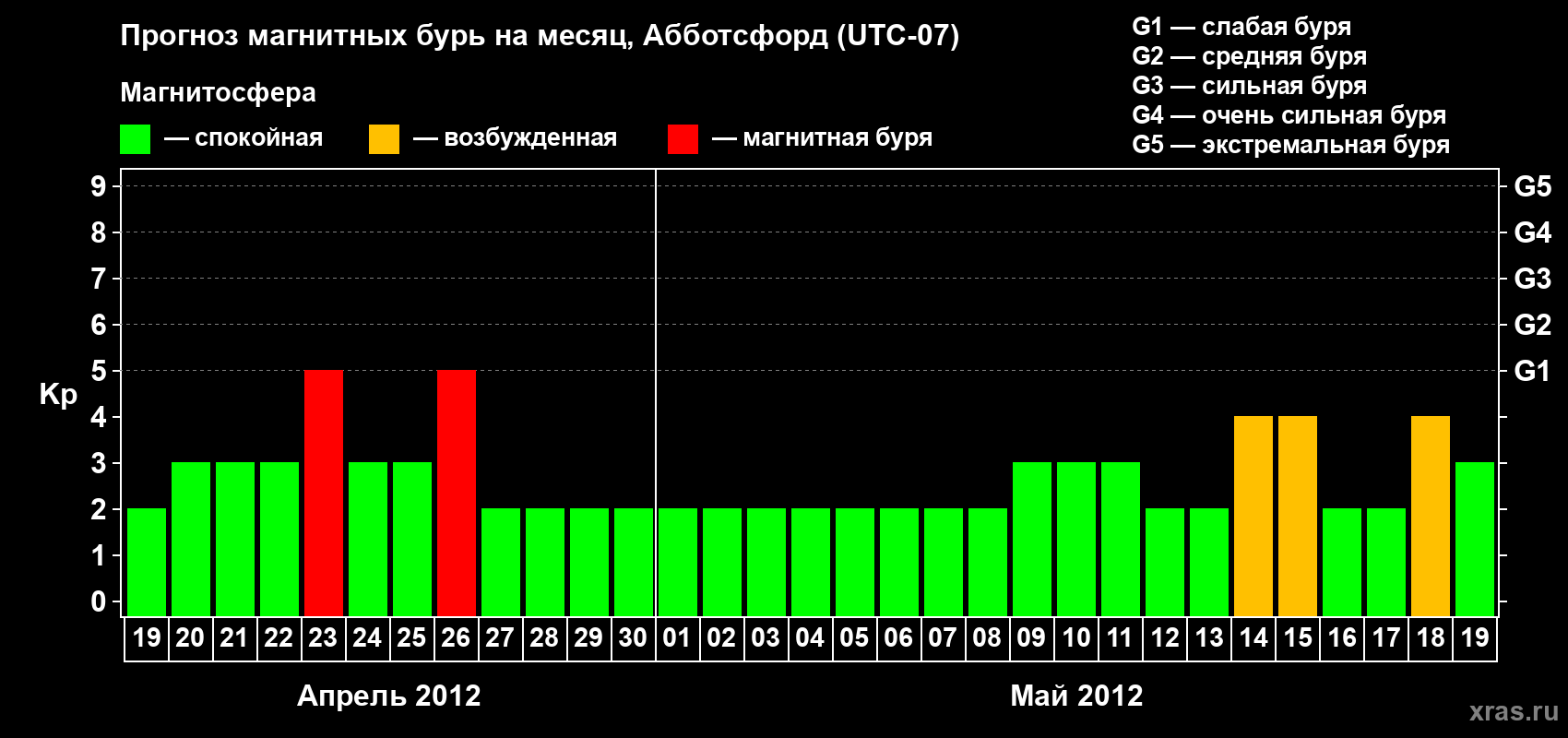 Прогноз максимального суточного геомагнитного индекса Kp на <b>1 месяц</b> (31 день) <b>с 19 апреля по 19 мая 2012 г</b>