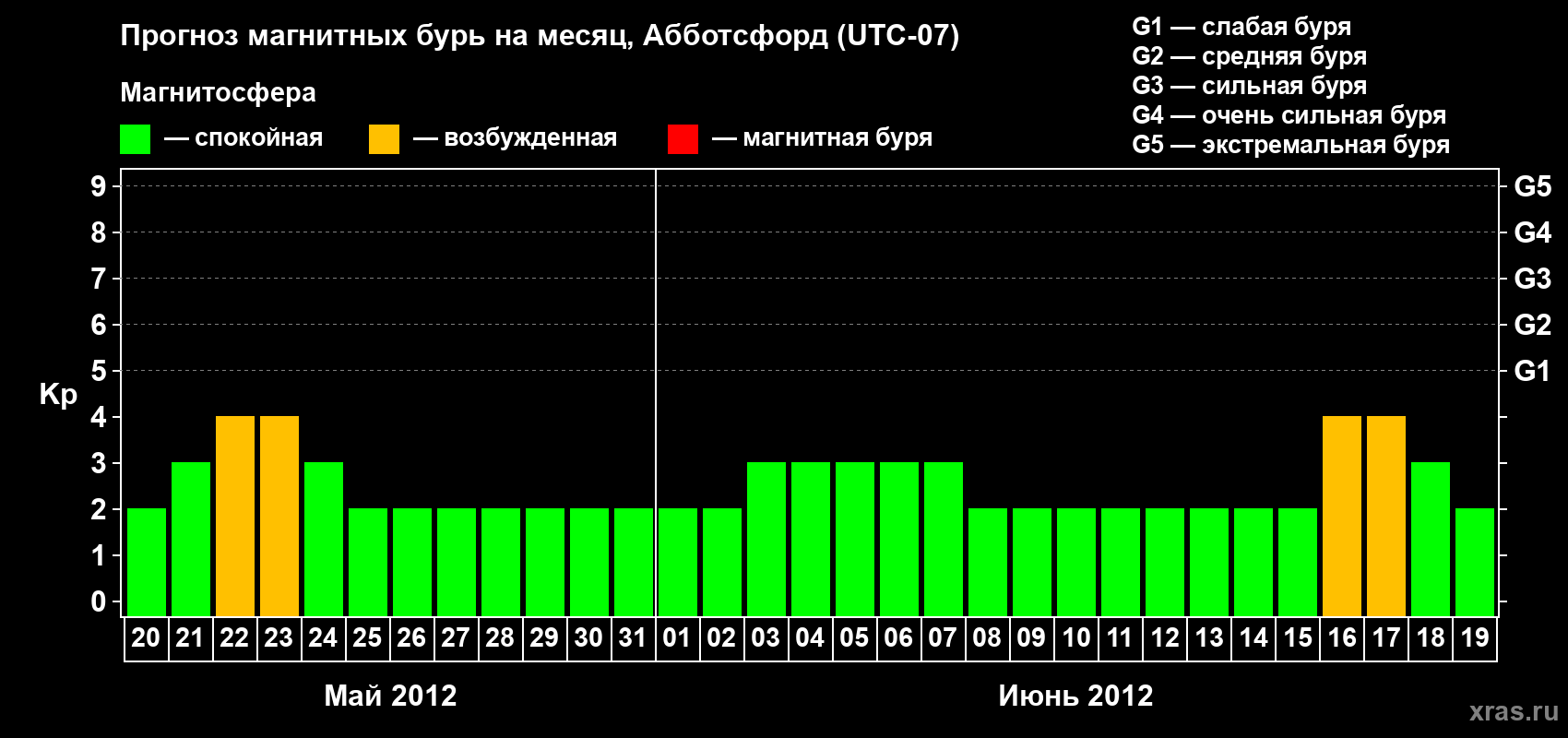 Прогноз максимального суточного геомагнитного индекса Kp на <b>1 месяц</b> (31 день) <b>с 20 мая по 19 июня 2012 г</b>