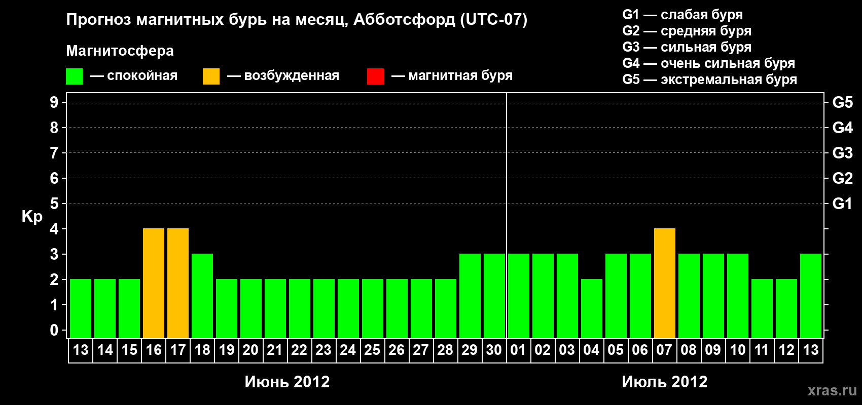 Прогноз максимального суточного геомагнитного индекса Kp на <b>1 месяц</b> (31 день) <b>с 13 июня по 13 июля 2012 г</b>