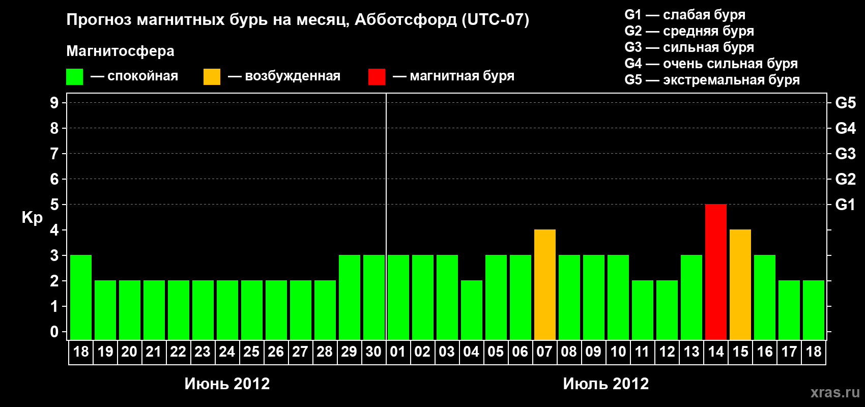 Прогноз максимального суточного геомагнитного индекса Kp на <b>1 месяц</b> (31 день) <b>с 18 июня по 18 июля 2012 г</b>