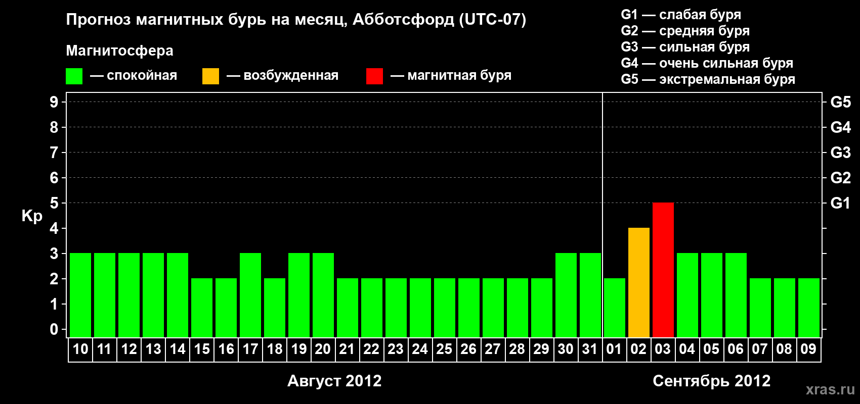 Прогноз максимального суточного геомагнитного индекса Kp на <b>1 месяц</b> (31 день) <b>с 10 августа по 09 сентября 2012 г</b>