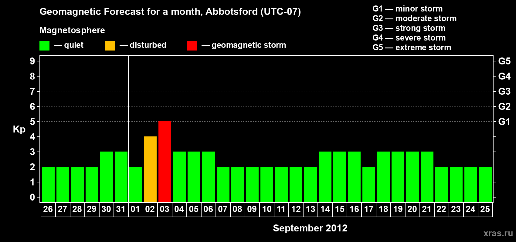 Forecast of the daily maximal value of geomagnetic index Kp for <b>1 month</b> (31 days) <b>from Aug 26, 2012 to Sep 25, 2012</b>