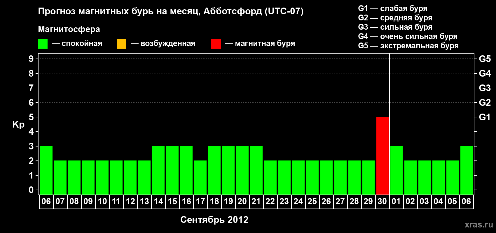 Прогноз максимального суточного геомагнитного индекса Kp на <b>1 месяц</b> (31 день) <b>с 06 сентября по 06 октября 2012 г</b>
