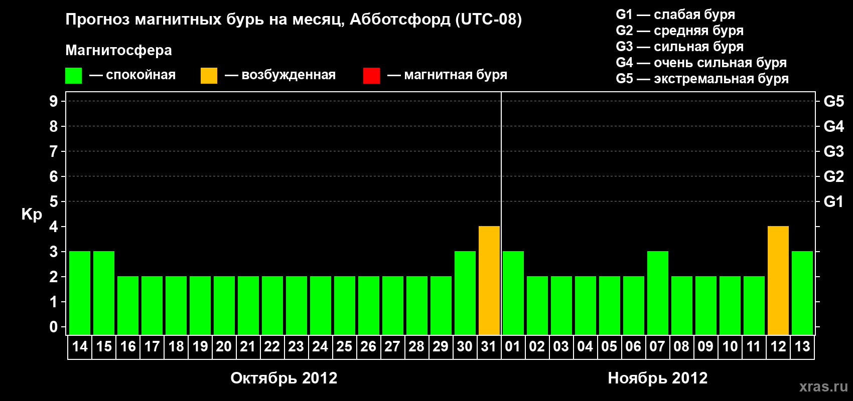 Прогноз максимального суточного геомагнитного индекса Kp на <b>1 месяц</b> (31 день) <b>с 14 октября по 13 ноября 2012 г</b>