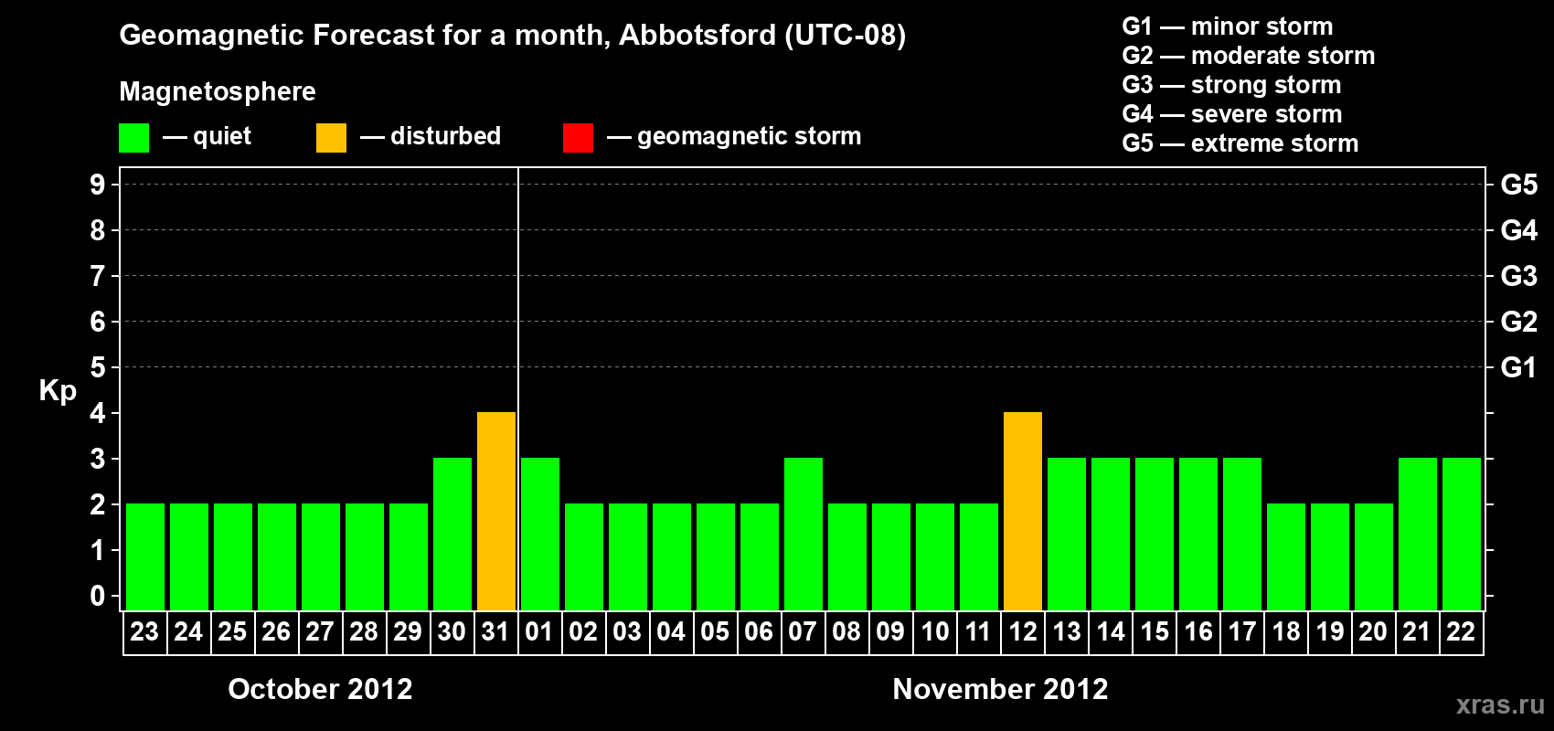 Forecast of the daily maximal value of geomagnetic index Kp for <b>1 month</b> (31 days) <b>from Oct 23, 2012 to Nov 22, 2012</b>
