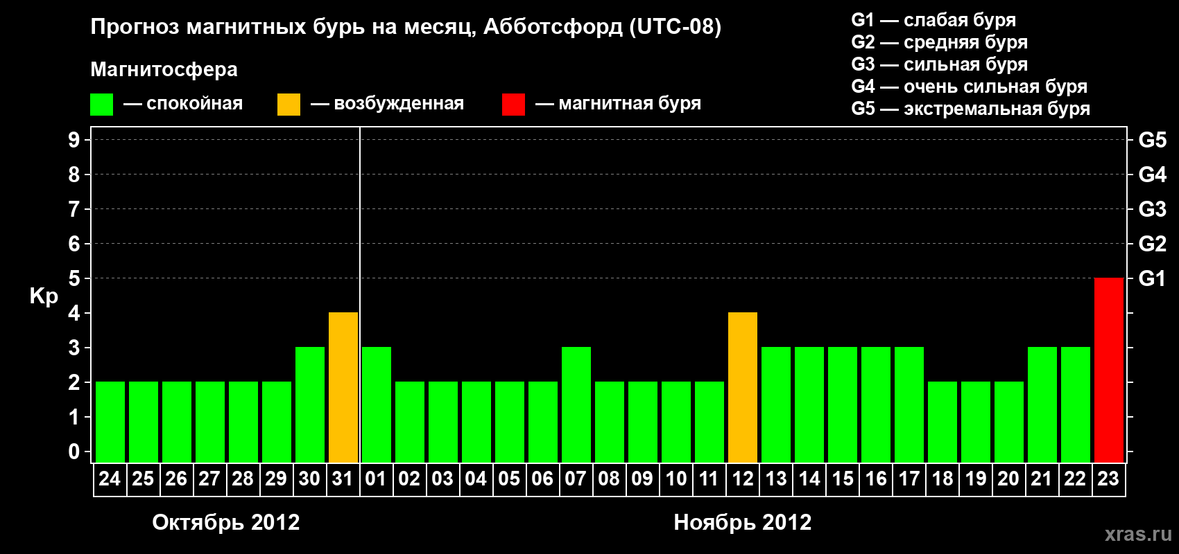 Прогноз максимального суточного геомагнитного индекса Kp на <b>1 месяц</b> (31 день) <b>с 24 октября по 23 ноября 2012 г</b>
