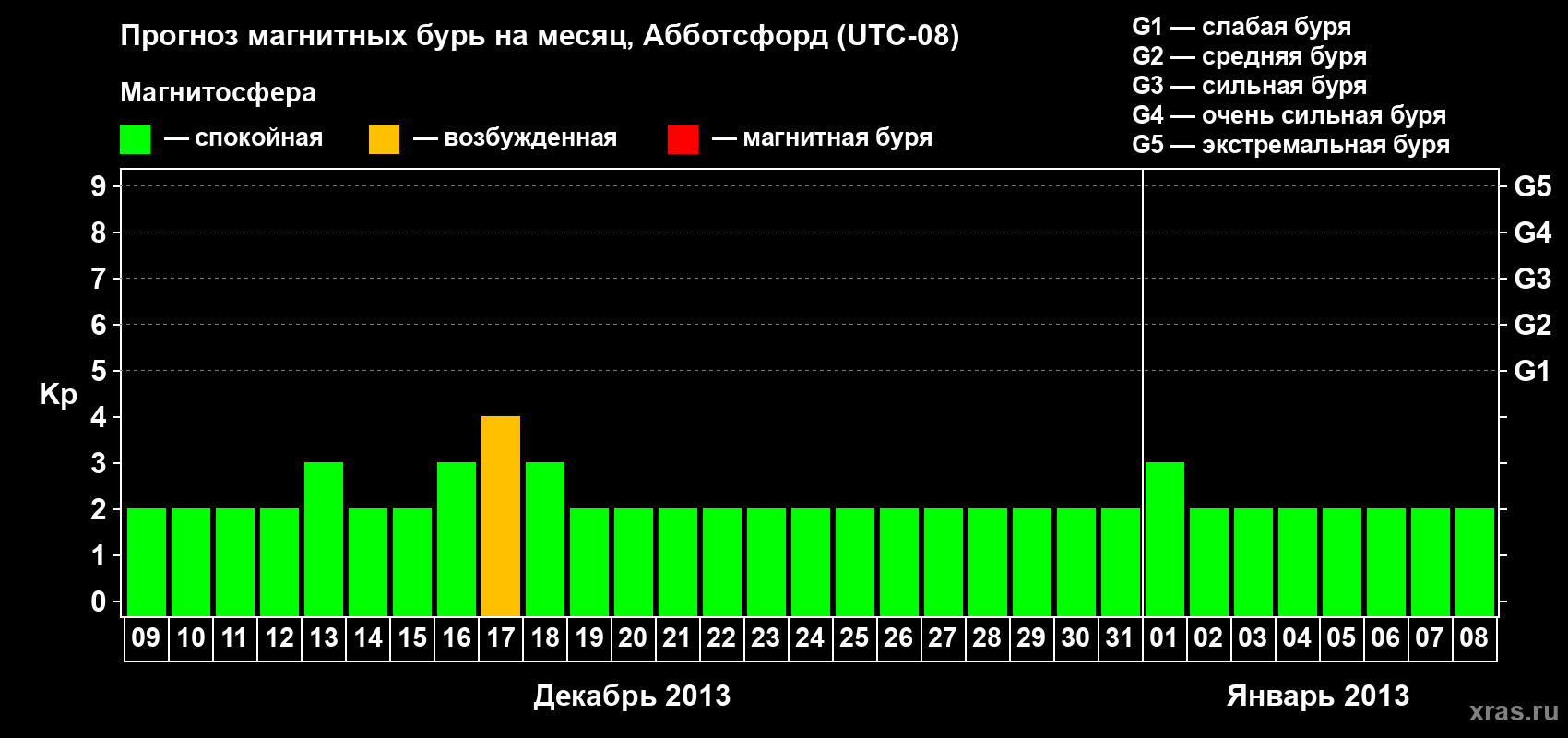 Прогноз максимального суточного геомагнитного индекса Kp на <b>1 месяц</b> (31 день) <b>с 09 декабря 2012 г по 08 января 2013 г</b>