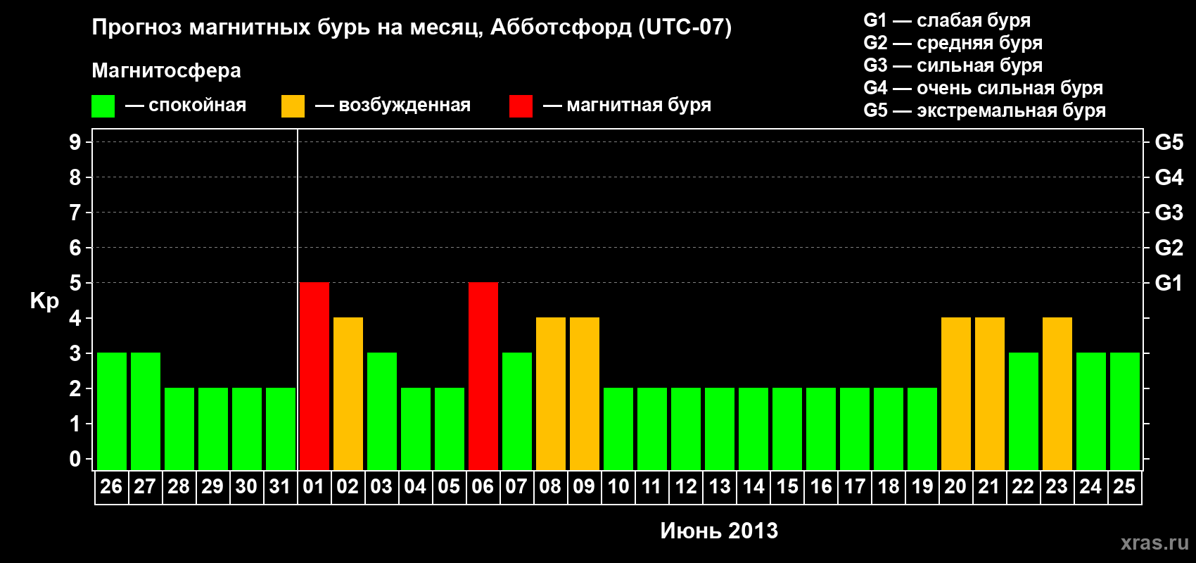 Прогноз максимального суточного геомагнитного индекса Kp на <b>1 месяц</b> (31 день) <b>с 26 мая по 25 июня 2013 г</b>