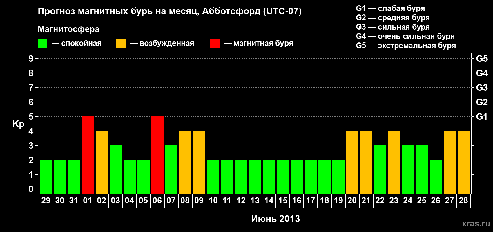 Прогноз максимального суточного геомагнитного индекса Kp на <b>1 месяц</b> (31 день) <b>с 29 мая по 28 июня 2013 г</b>