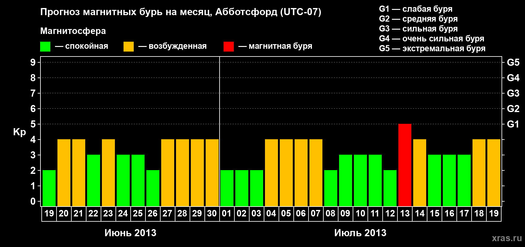 Прогноз максимального суточного геомагнитного индекса Kp на <b>1 месяц</b> (31 день) <b>с 19 июня по 19 июля 2013 г</b>